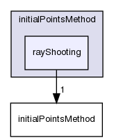 applications/utilities/mesh/generation/foamyMesh/conformalVoronoiMesh/initialPointsMethod/rayShooting