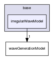 src/waveModels/waveGenerationModels/base/irregularWaveModel
