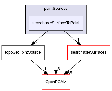 src/meshTools/topoSet/pointSources/searchableSurfaceToPoint