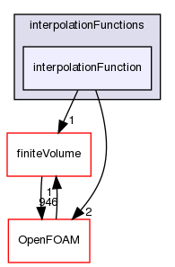 src/optimisation/adjointOptimisation/adjoint/optimisation/designVariables/topODesignVariables/interpolationFunctions/interpolationFunction