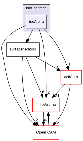 src/transportModels/geometricVoF/reconstructionSchemes/isoSchemes/isoAlpha