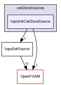 src/meshTools/topoSet/cellZoneSources/topoSetCellZoneSource
