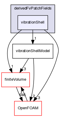 src/regionFaModels/derivedFvPatchFields/vibrationShell