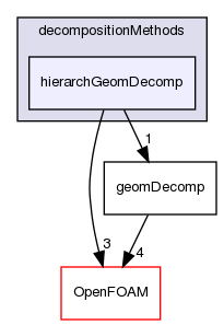 src/parallel/decompose/decompositionMethods/hierarchGeomDecomp