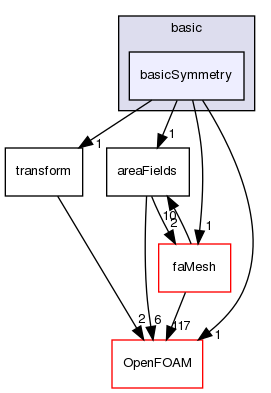 src/finiteArea/fields/faPatchFields/basic/basicSymmetry