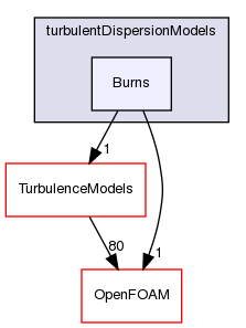 src/phaseSystemModels/twoPhaseEuler/twoPhaseSystem/interfacialModels/turbulentDispersionModels/Burns