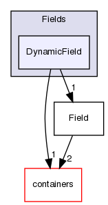 src/OpenFOAM/fields/Fields/DynamicField