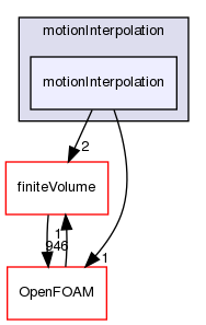 src/fvMotionSolver/motionInterpolation/motionInterpolation