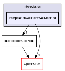 src/finiteVolume/interpolation/interpolation/interpolationCellPointWallModified
