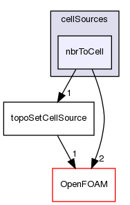 src/meshTools/topoSet/cellSources/nbrToCell