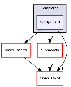 src/lagrangian/spray/clouds/Templates/SprayCloud