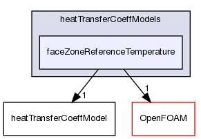 src/functionObjects/field/heatTransferCoeff/heatTransferCoeffModels/faceZoneReferenceTemperature