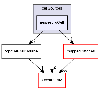 src/meshTools/topoSet/cellSources/nearestToCell