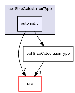 applications/utilities/mesh/generation/foamyMesh/conformalVoronoiMesh/cellSizeControlSurfaces/surfaceCellSizeFunction/cellSizeCalculationType/automatic