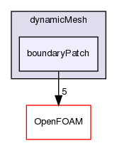 src/dynamicMesh/boundaryPatch