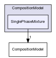 src/lagrangian/intermediate/submodels/Reacting/CompositionModel/SinglePhaseMixture