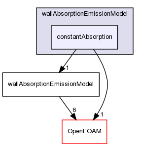 src/thermophysicalModels/radiation/submodels/wallAbsorptionEmissionModel/constantAbsorption