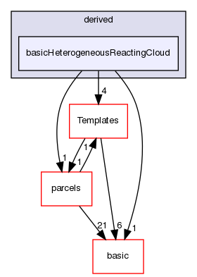 src/lagrangian/intermediate/clouds/derived/basicHeterogeneousReactingCloud