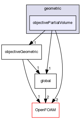 src/optimisation/adjointOptimisation/adjoint/objectives/geometric/objectivePartialVolume