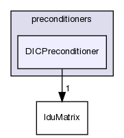 src/OpenFOAM/matrices/lduMatrix/preconditioners/DICPreconditioner