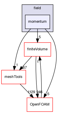 src/functionObjects/field/momentum