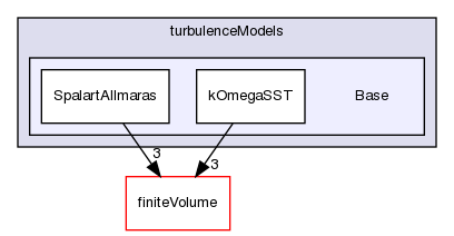 src/TurbulenceModels/turbulenceModels/Base