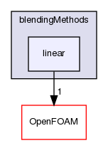 src/phaseSystemModels/twoPhaseEuler/twoPhaseSystem/BlendedInterfacialModel/blendingMethods/linear