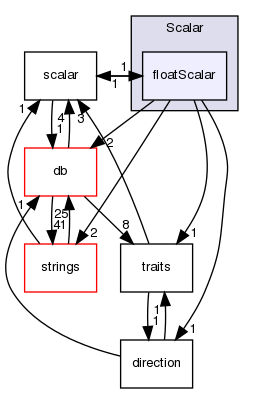 src/OpenFOAM/primitives/Scalar/floatScalar