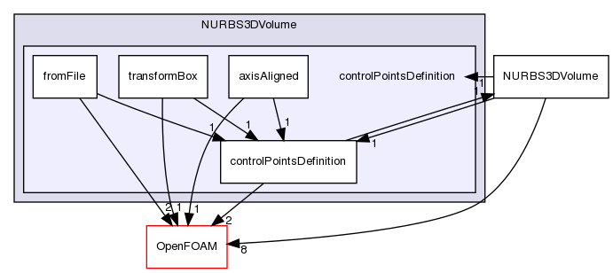 src/optimisation/adjointOptimisation/adjoint/parameterization/NURBS/NURBS3DVolume/controlPointsDefinition
