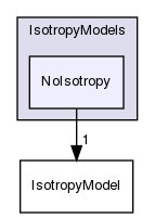 src/lagrangian/intermediate/submodels/MPPIC/IsotropyModels/NoIsotropy