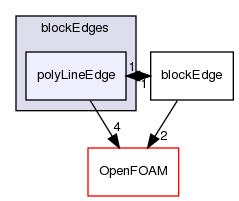 src/mesh/blockMesh/blockEdges/polyLineEdge