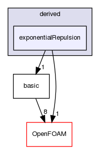 src/lagrangian/molecularDynamics/potential/pairPotential/derived/exponentialRepulsion