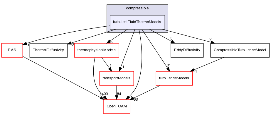 src/TurbulenceModels/compressible/turbulentFluidThermoModels