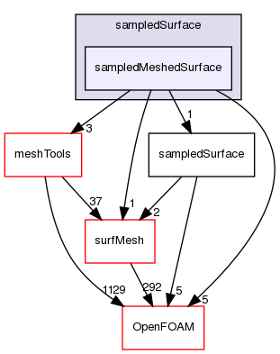 src/sampling/sampledSurface/sampledMeshedSurface