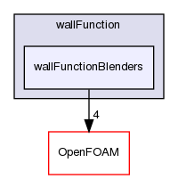 src/TurbulenceModels/turbulenceModels/derivedFvPatchFields/wallFunctions/wallFunction/wallFunctionBlenders