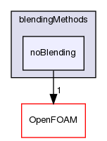 src/phaseSystemModels/twoPhaseEuler/twoPhaseSystem/BlendedInterfacialModel/blendingMethods/noBlending