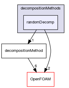 src/parallel/decompose/decompositionMethods/randomDecomp