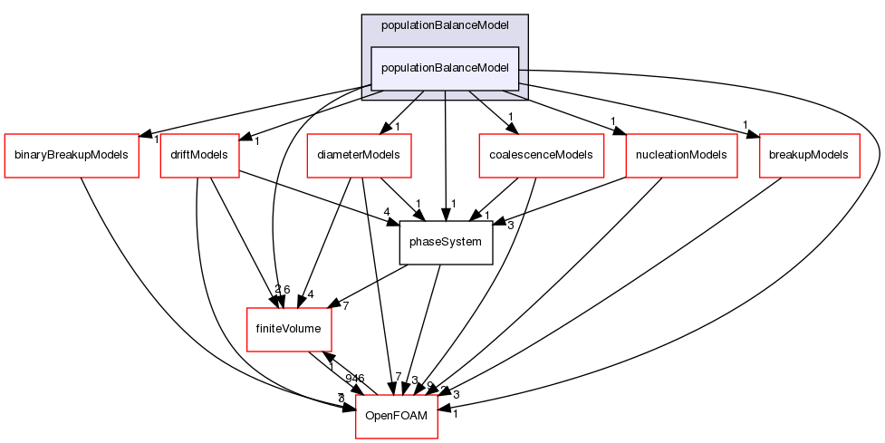 src/phaseSystemModels/reactingEuler/multiphaseSystem/populationBalanceModel/populationBalanceModel