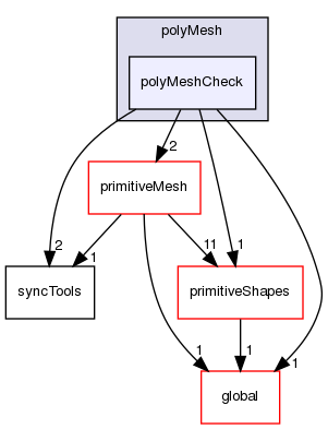 src/OpenFOAM/meshes/polyMesh/polyMeshCheck