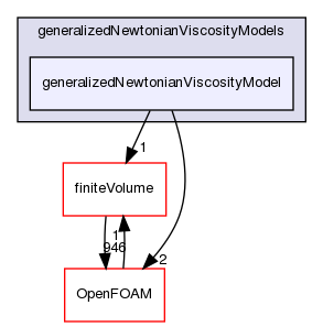 src/TurbulenceModels/turbulenceModels/laminar/generalizedNewtonian/generalizedNewtonianViscosityModels/generalizedNewtonianViscosityModel