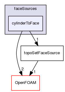 src/meshTools/topoSet/faceSources/cylinderToFace