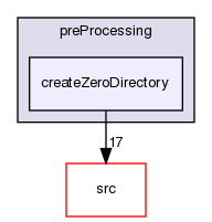 applications/utilities/preProcessing/createZeroDirectory