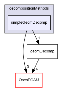 src/parallel/decompose/decompositionMethods/simpleGeomDecomp