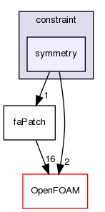 src/finiteArea/faMesh/faPatches/constraint/symmetry