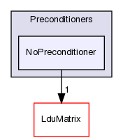 src/OpenFOAM/matrices/LduMatrix/Preconditioners/NoPreconditioner