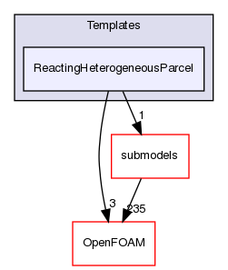 src/lagrangian/intermediate/parcels/Templates/ReactingHeterogeneousParcel