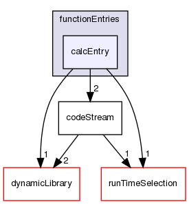 src/OpenFOAM/db/dictionary/functionEntries/calcEntry