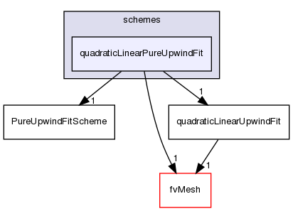 src/finiteVolume/interpolation/surfaceInterpolation/schemes/quadraticLinearPureUpwindFit