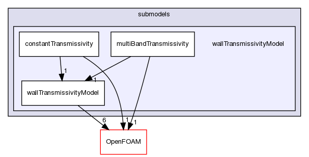 src/thermophysicalModels/radiation/submodels/wallTransmissivityModel