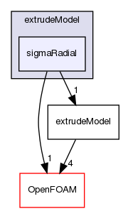 src/mesh/extrudeModel/sigmaRadial